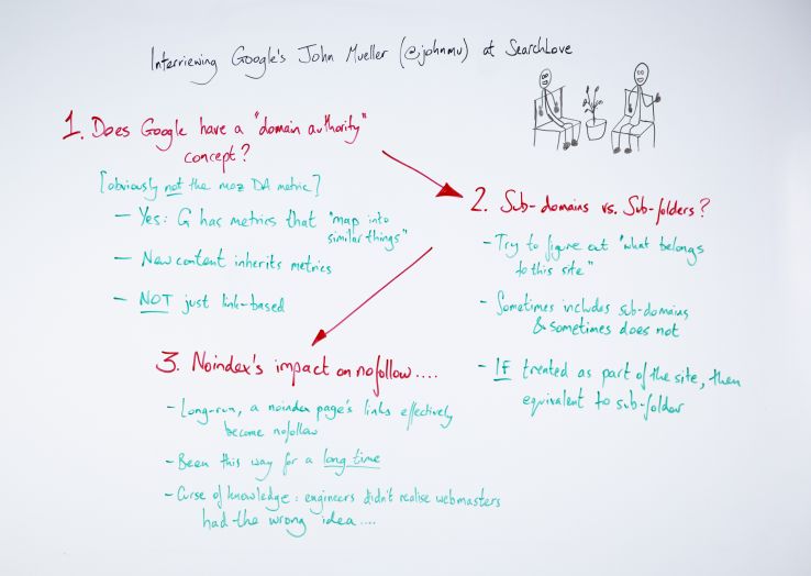 3 Big Lessons from Interviewing John Mueller at SearchLove London – Whiteboard Friday