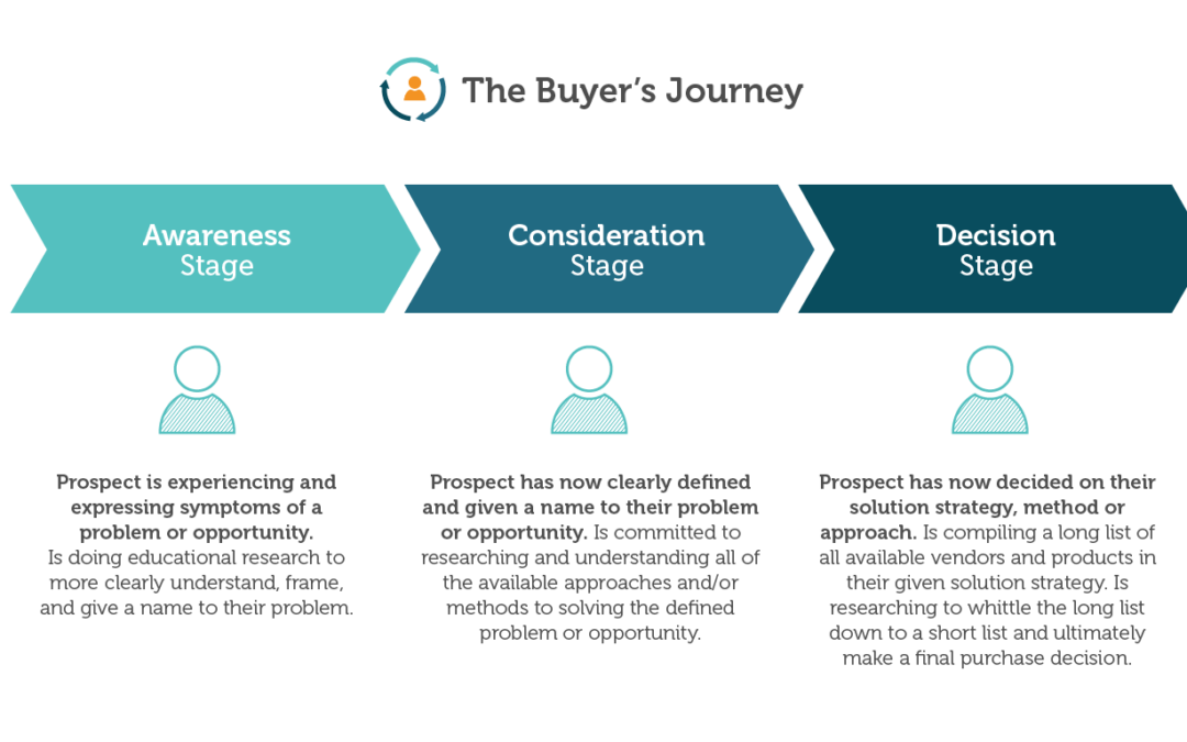 Evolving Keyword Research to Match Your Buyer’s Journey