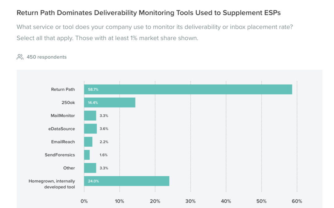 Key Insights from a Year of State of Email Research: Webinar Recording + Q&A