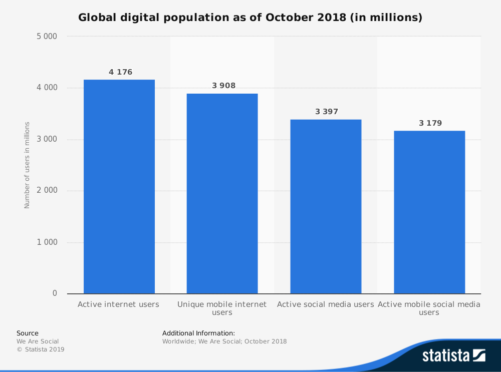 statistic_id617136_worldwide-digital-pop