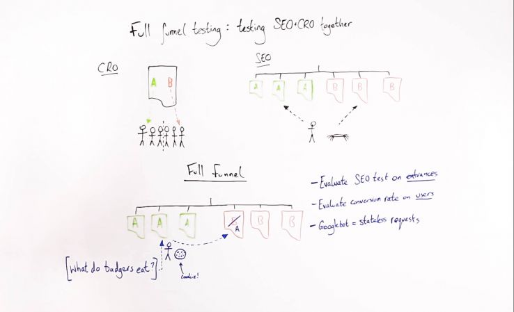 Full Funnel Testing: SEO & CRO Together – Whiteboard Friday