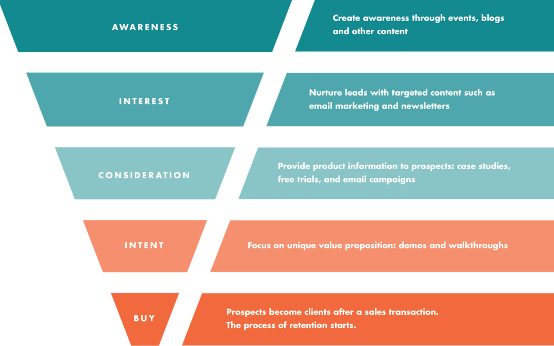 How to Optimize Your Conversion Funnel, from ToFu to BoFu