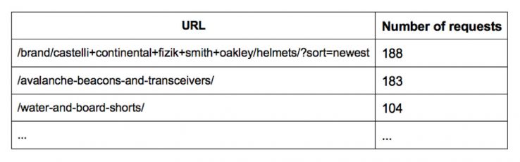 url-number-of-requests-69062.jpg
