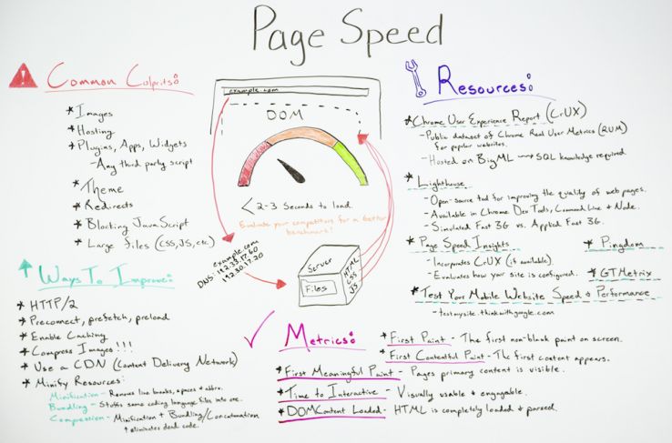 All About Website Page Speed: Issues, Resources, Metrics, and How to Improve