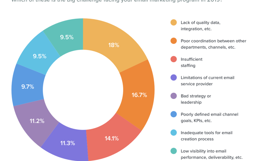 Tips for Marketing Leaders: Help Your Team Overcome the Biggest Email Marketing Challenges of 2019
