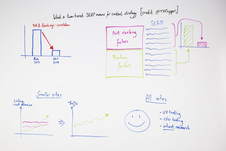 What a Two-Tiered SERP Means for Content Strategy – Whiteboard Friday