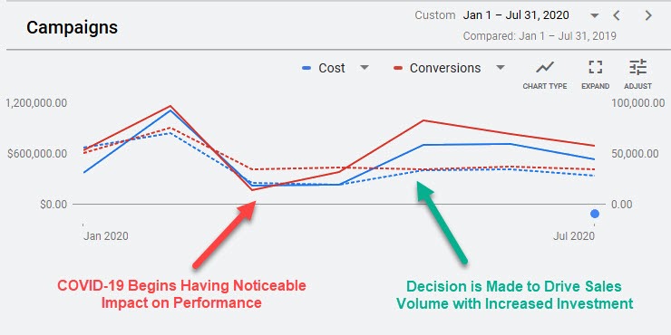 Adjusting Paid Campaigns During a Recession