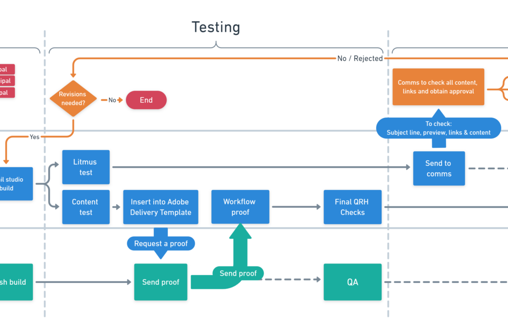 RAC email marketing workflow testing stage