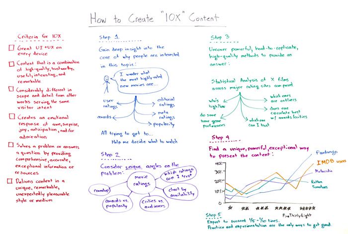 How to Create 10x Content — Best of Whiteboard Friday