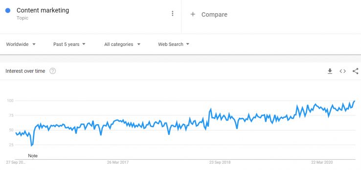 How to Detect and Improve Underperforming Content: A Guide to Optimization