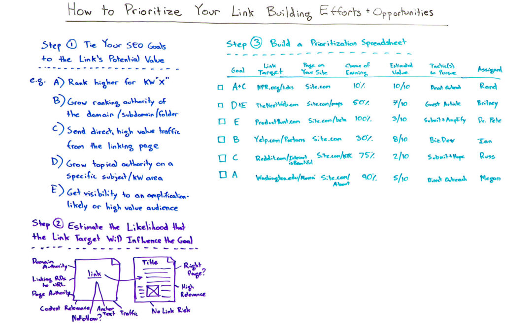 How to Prioritize Your Link Building Efforts & Opportunities — Best of Whiteboard Friday