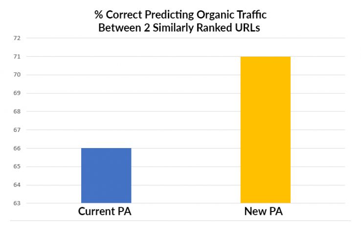 Page Authority 2.0: An Update on Testing and Timing