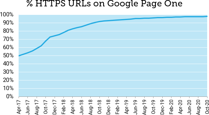 HTTPS Is Table Stakes for SEO in 2020