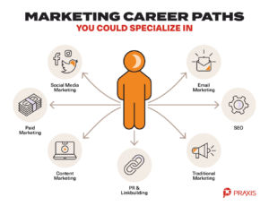 The Marketing Career Path: From Entry-Level to Chief Marketing Officer