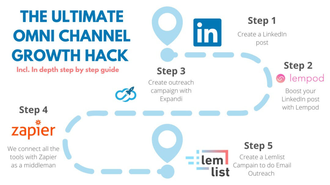 The Ultimate Omni Channel Growth Hack
