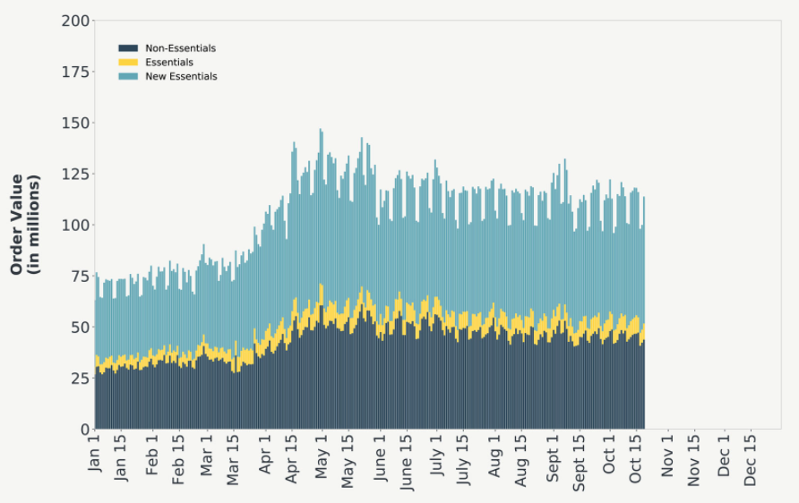 chart on order value from January 2020 to October 2020