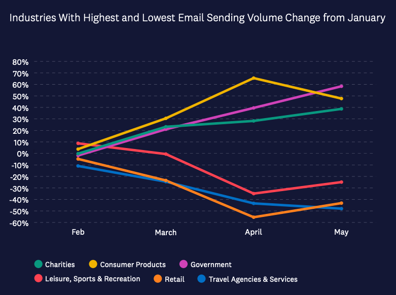 Email Marketing is Transforming in the Pandemic… Are You?