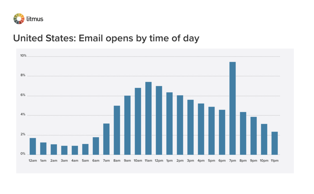 Litmus Email Analytics email opens by time of day in the United States during the holidays 2020