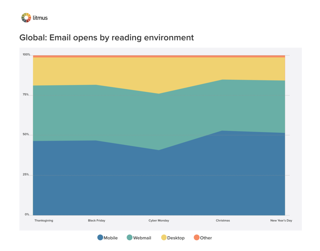 Litmus Email Analytics global email opens by reading environment from Thanksgiving 2020 to New Year's Day 2021