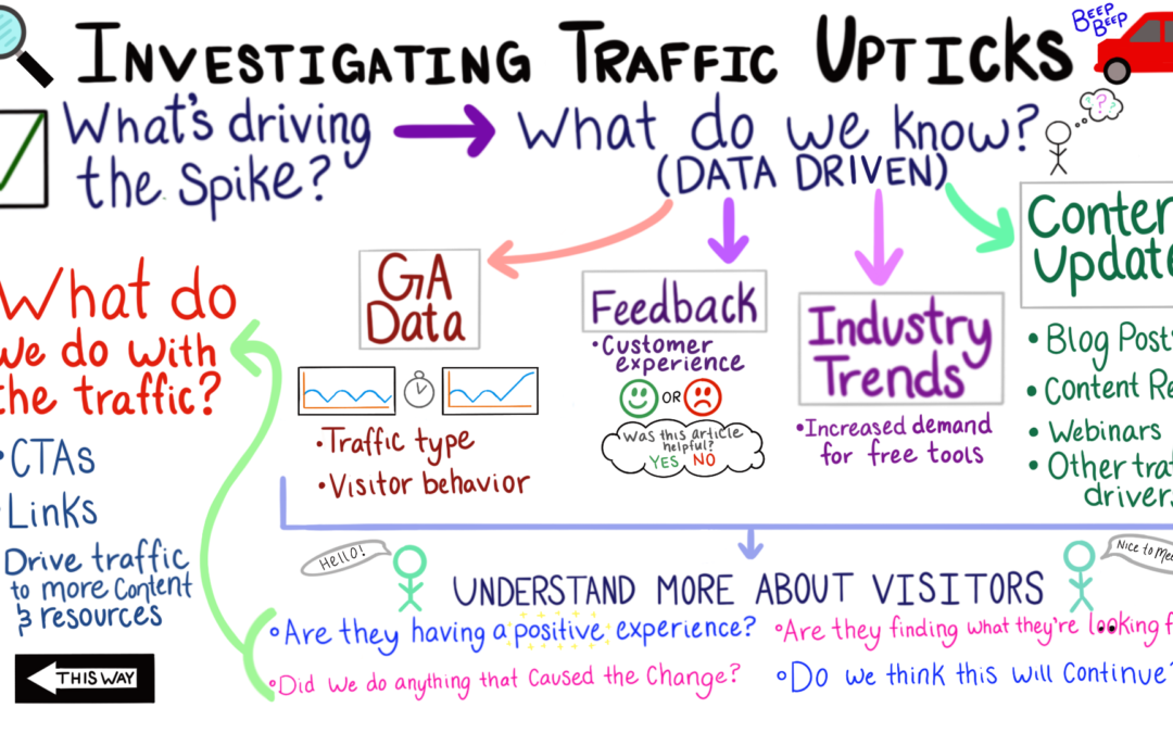 Investigating Traffic Upticks