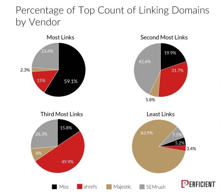 chart-3-percent-top-count-of-linking-dom