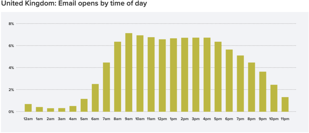 Litmus Email Analytics: best time to send email in the United Kingdom in 2020