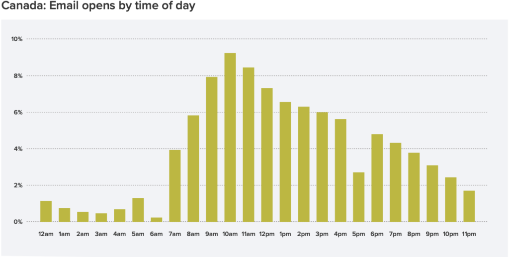 Litmus Email Analytics: best time to send email in Canada in 2020