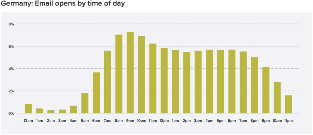 Litmus Email Analytics: best time to send email in Germany in 2020