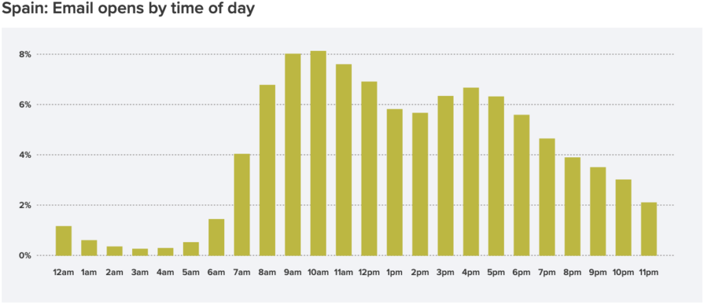 Litmus Email Analytics: best time to send email in Spain in 2020