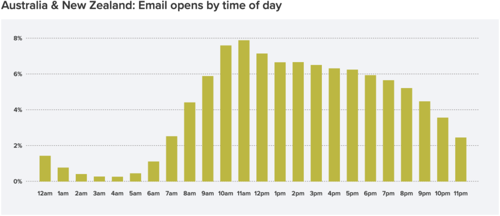 Litmus Email Analytics: best time to send email in Australia & New Zealand in 2020
