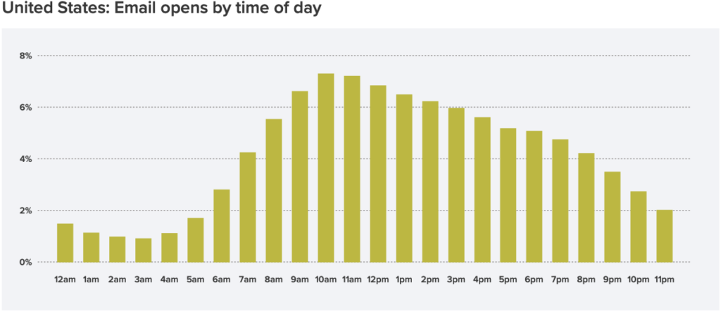 When is the best time to send email?