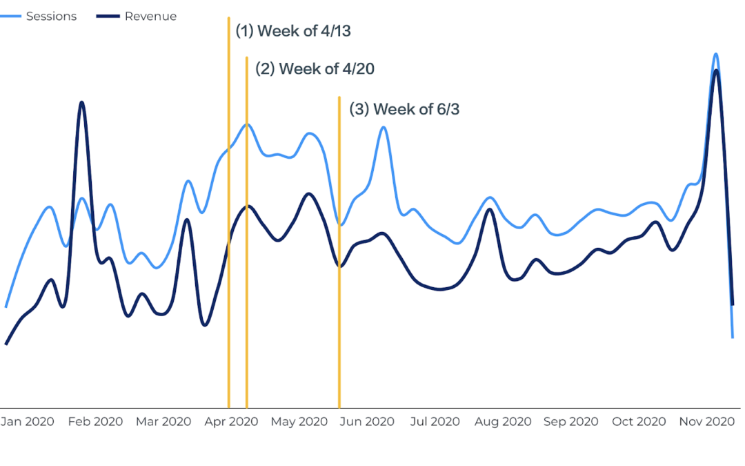 How Did US Stimulus Checks Impact On-Site Traffic and Conversions? [Case Study]