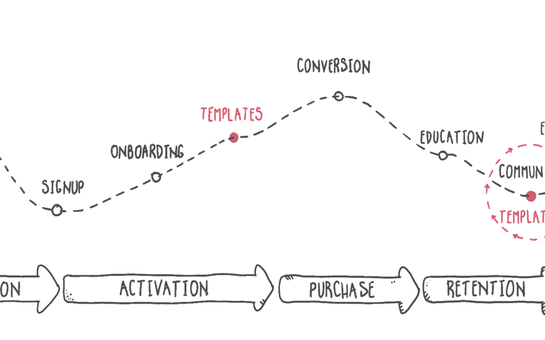 How template libraries can help you acquire, activate and retain more customers