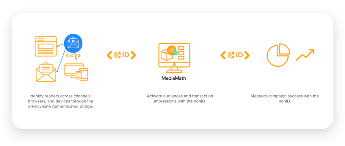 How LiveIntent's nonID works