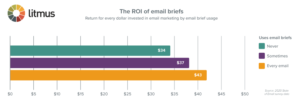 Email-Briefs-ROI