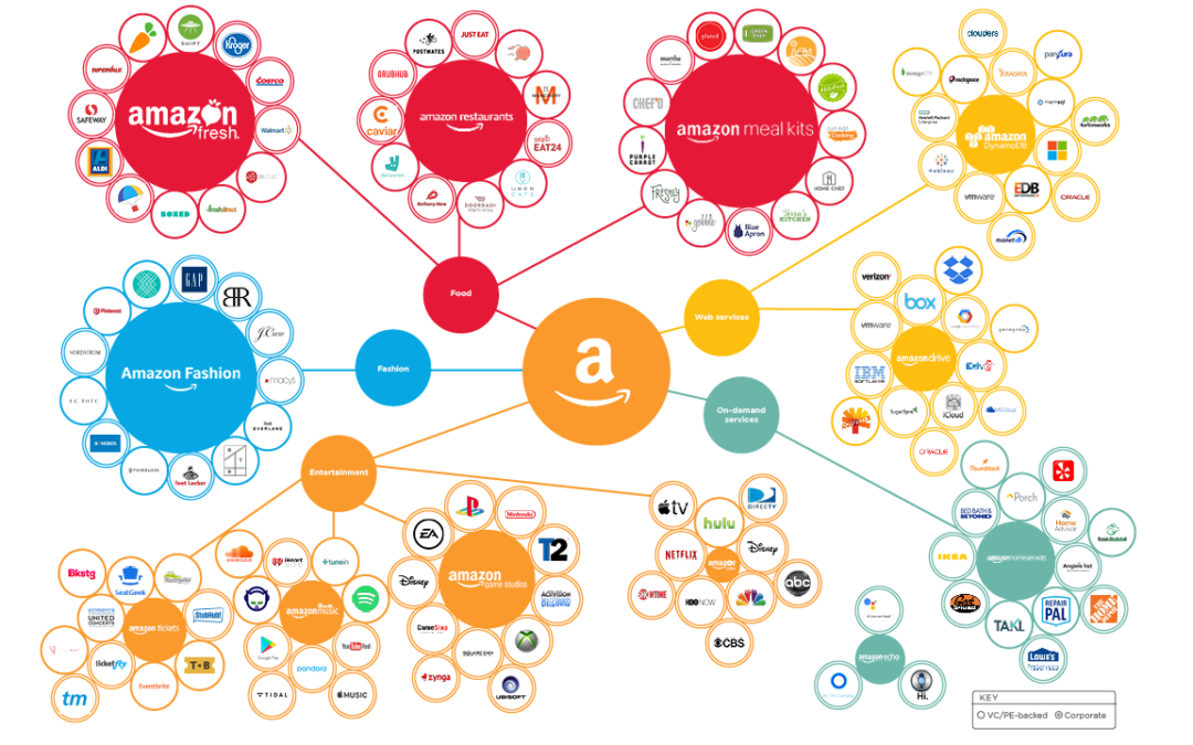 Amazon – How Amazon Built Its Growth Ecosystem