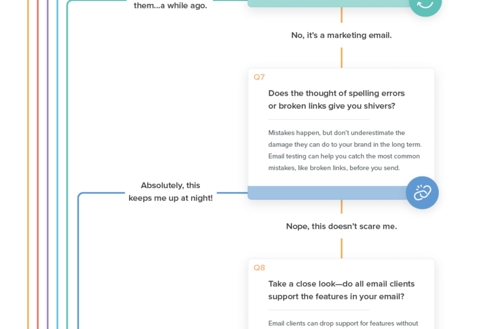 Decision tree: Do I actually need to QA test this email? [Infographic]