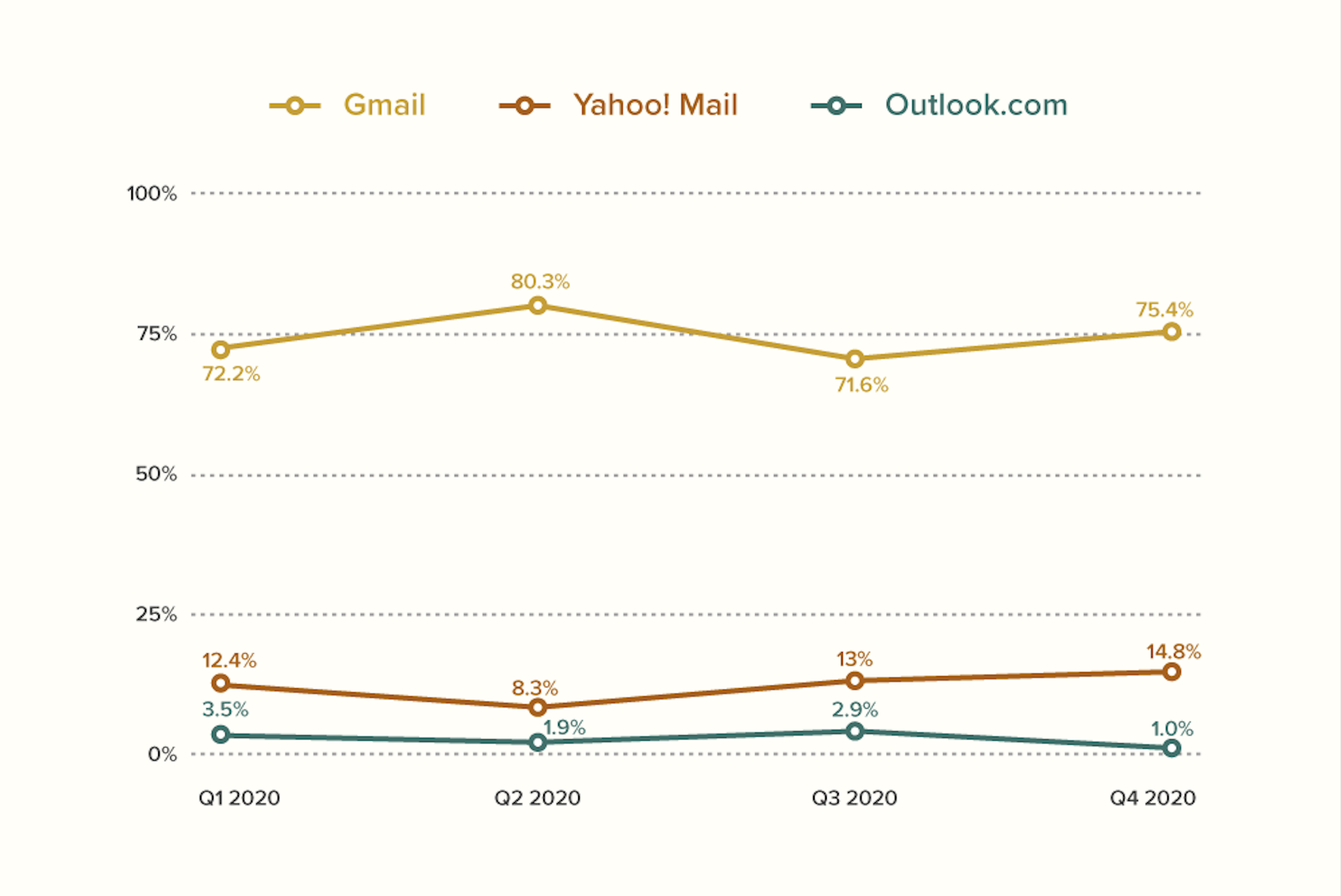 Email client market share in 2020 What’s most popular? [Infographic