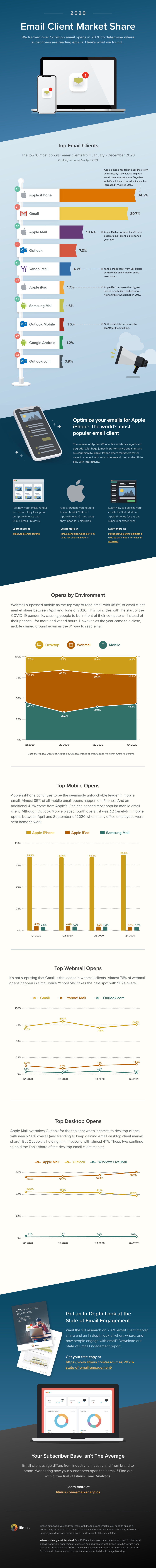 Email Client Market Share and Popularity - Litmus