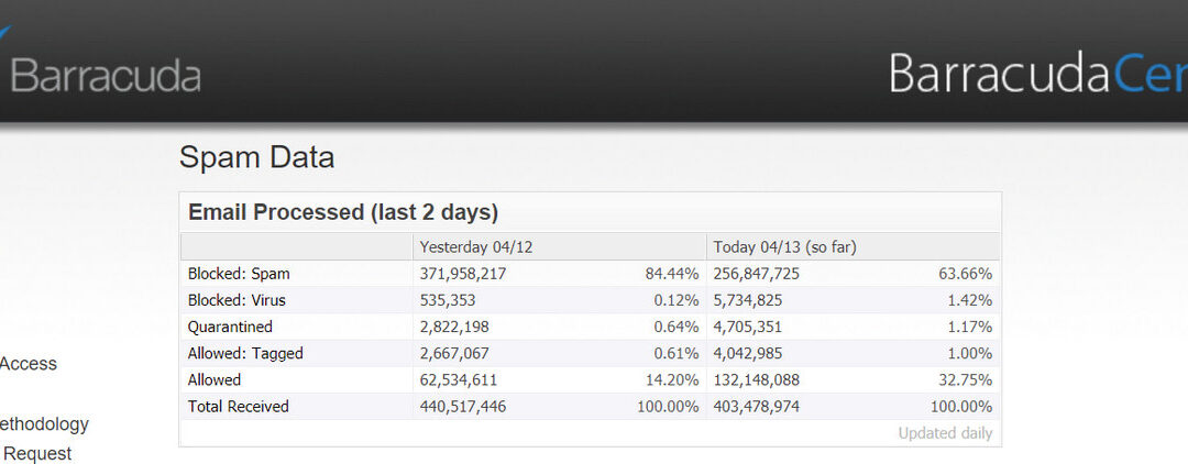 How to Check if Your Email Domain is Blacklisted