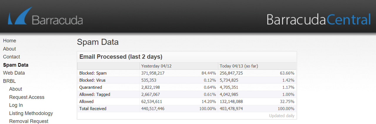 1-Spam-Data-by-Barracuda.jpg
