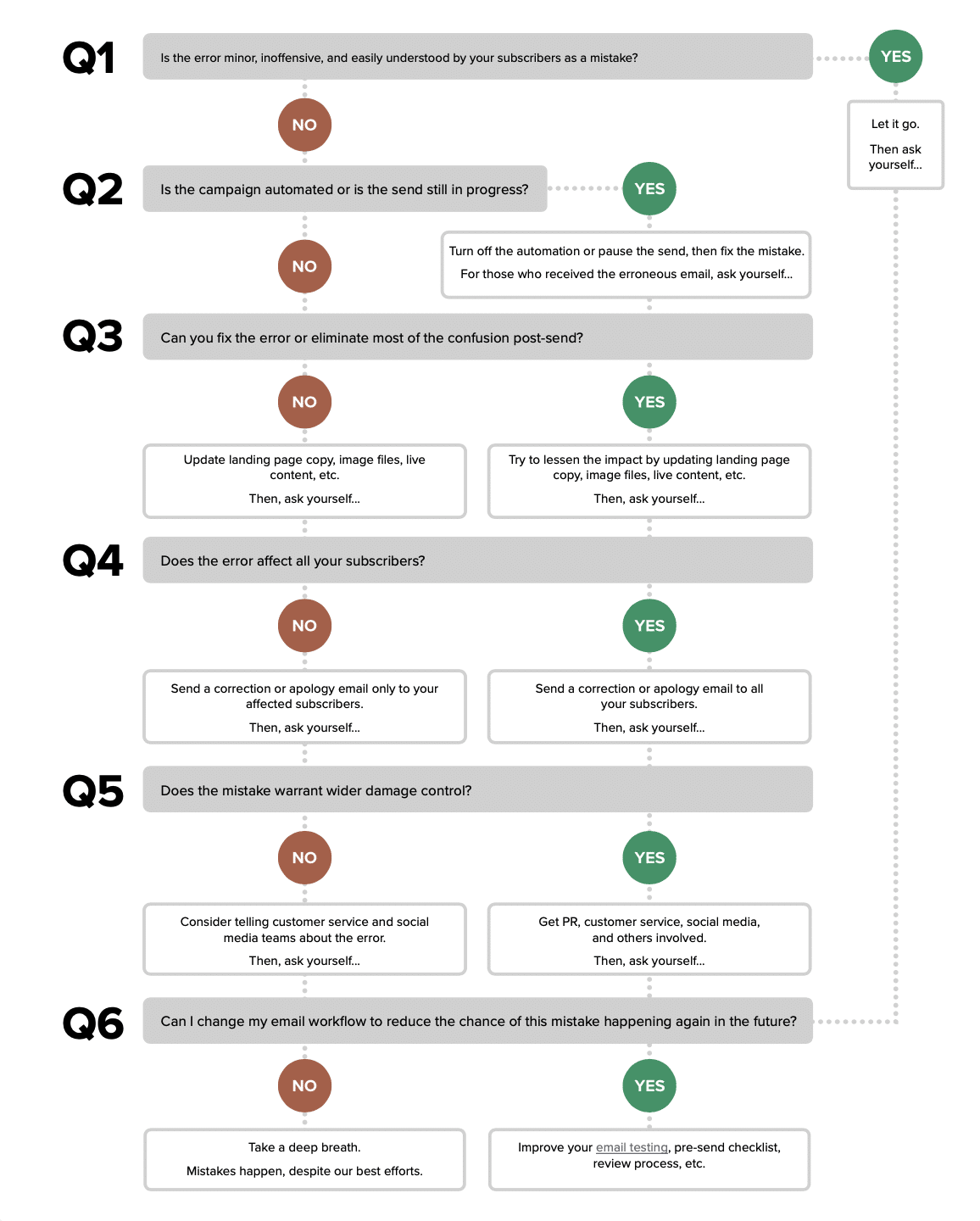 Decision Framework Recover from Email Mistakes