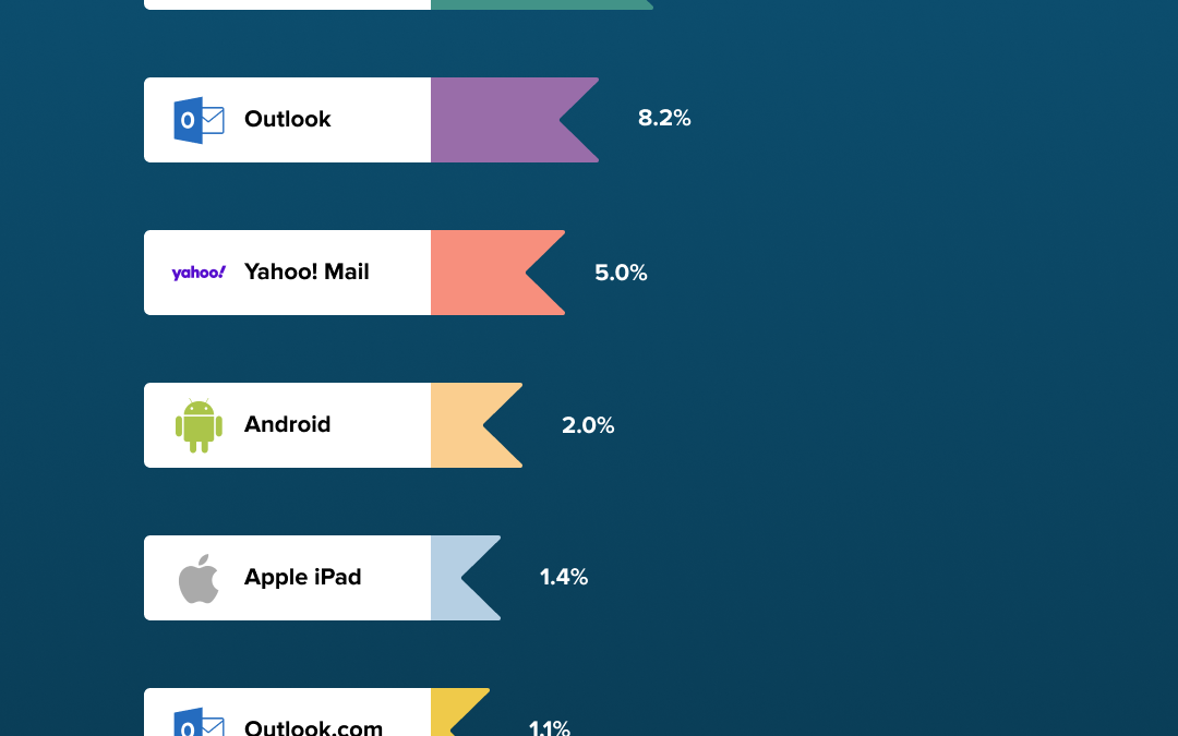 Email client market share in April 2021: What to focus on