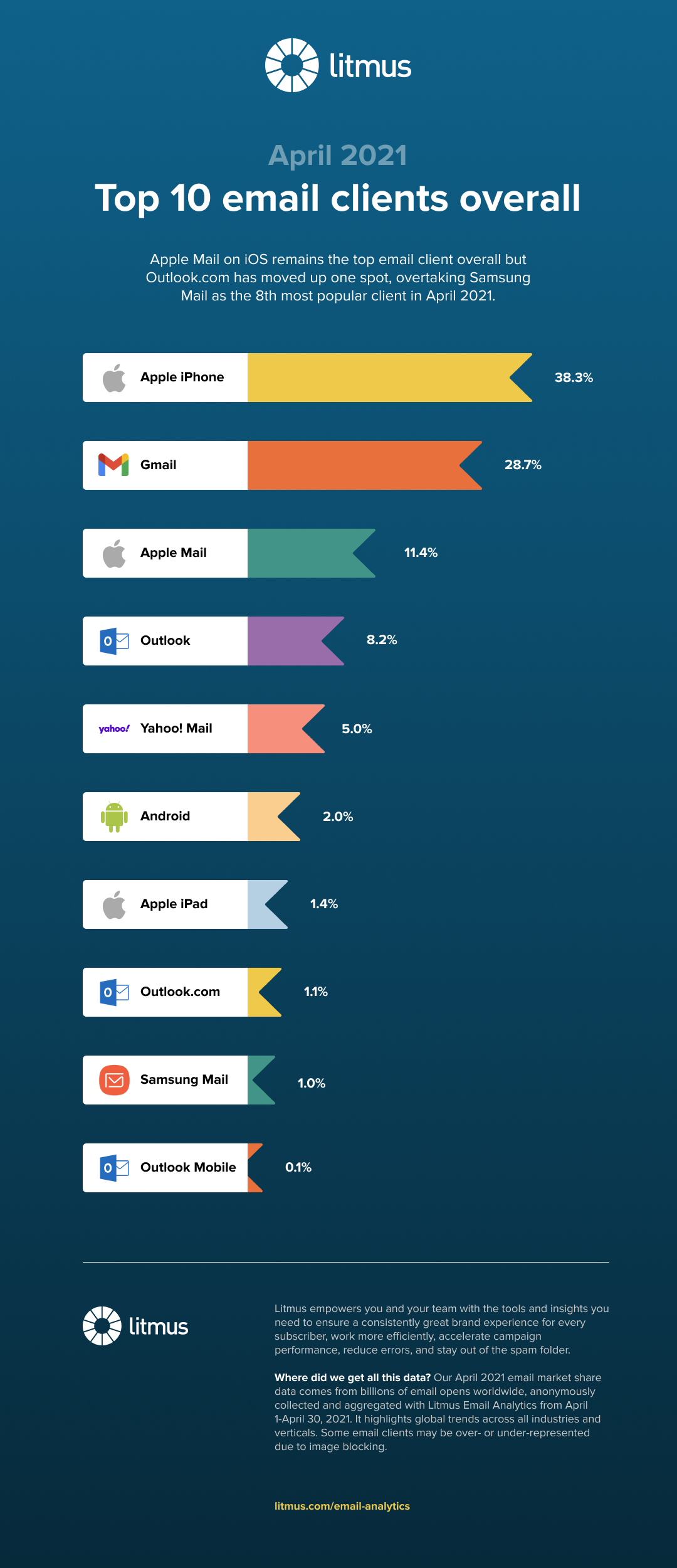 top 10 email clients overall in april 2021