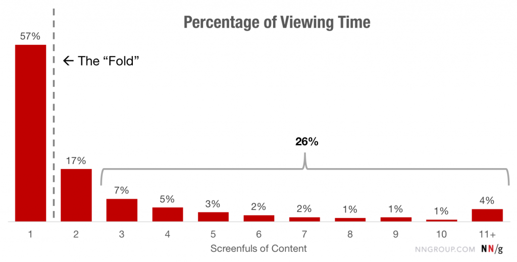percentage of viewing time above and below the fold