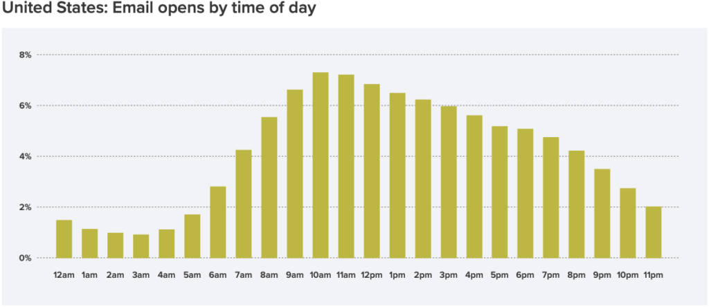 Is email dead? 7 ways brands can win the battle for inbox attention