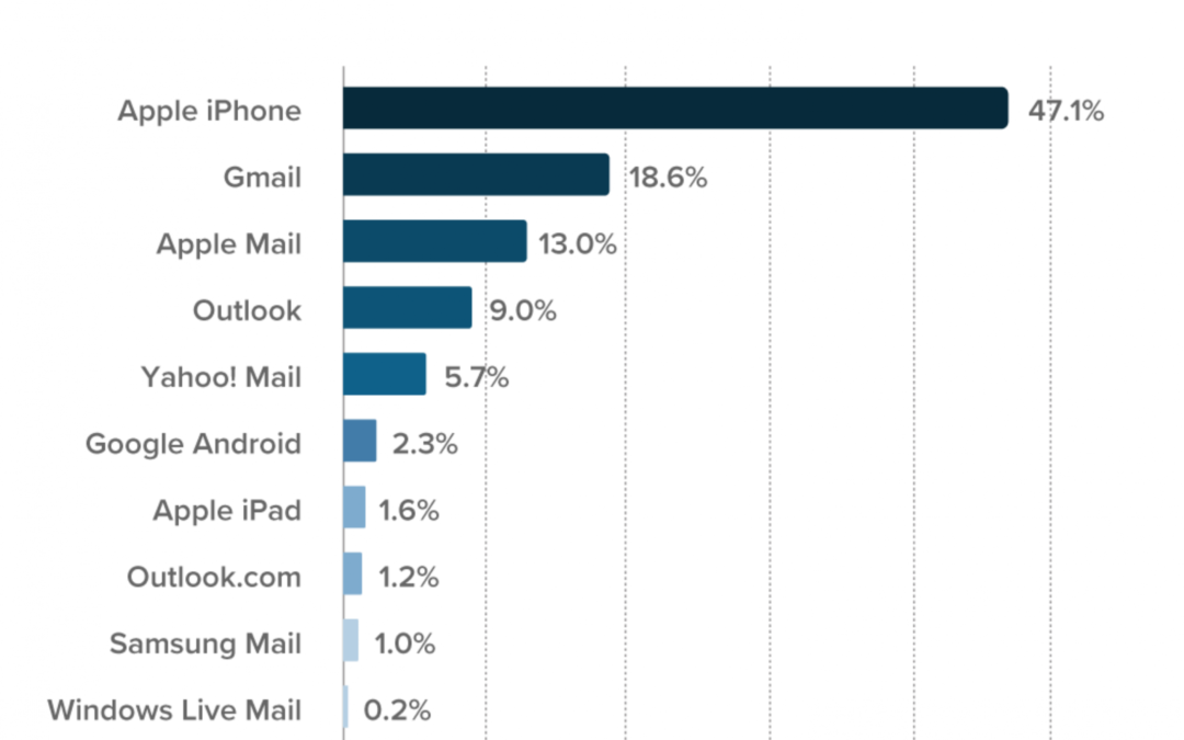 Email Client Market Share in May 2021: The Recovery of Mobile and More