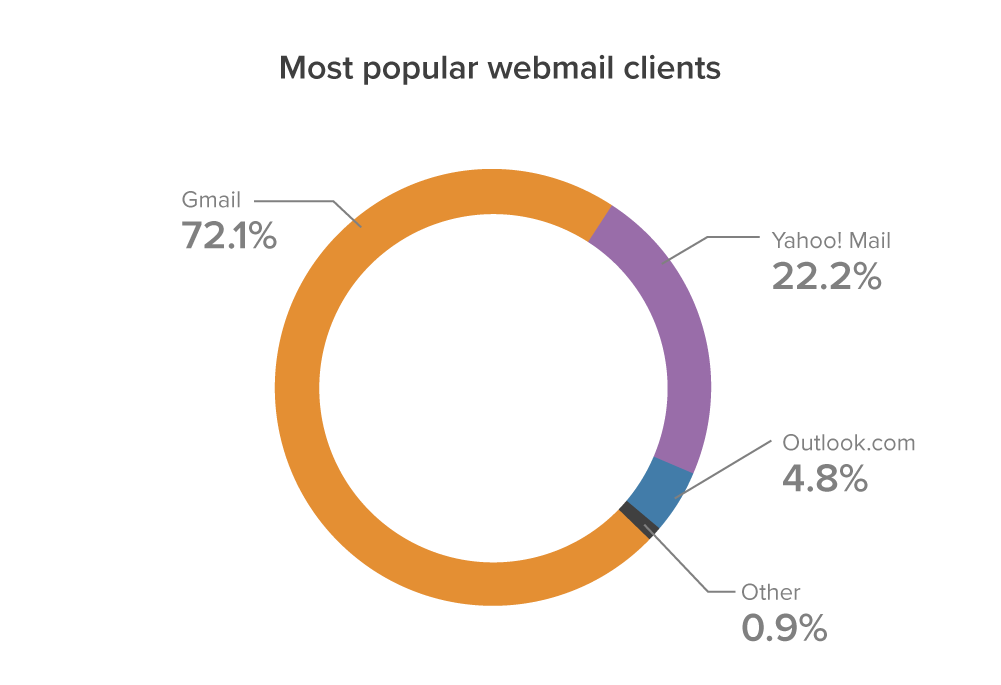 Chart-May-Most popular webmail (1)