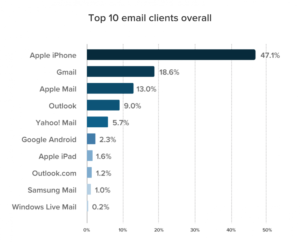 Email Client Market Share in May 2021: The Recovery of Mobile and More