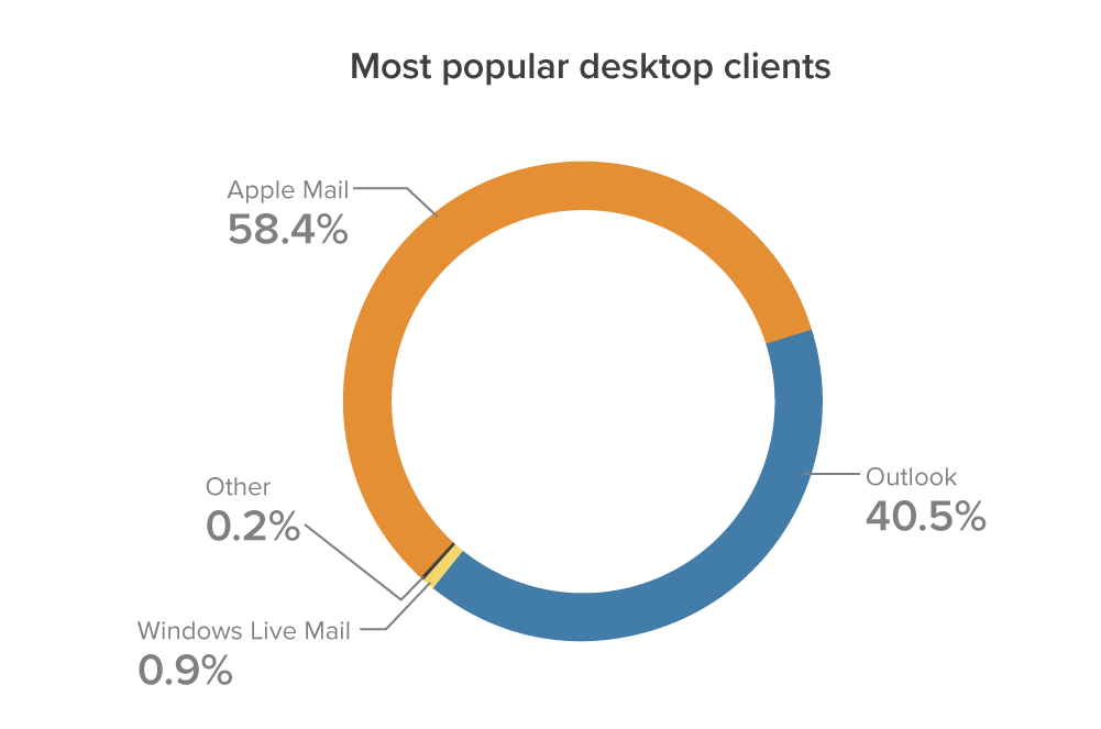 Chart-May-Most popular desktop